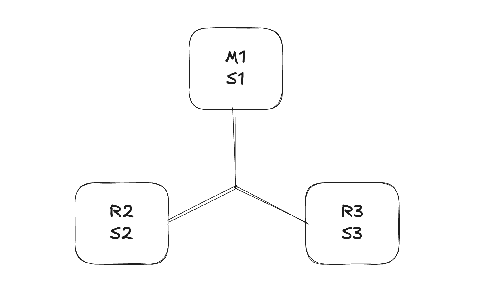 Diagram of Redis Sentinel Setup